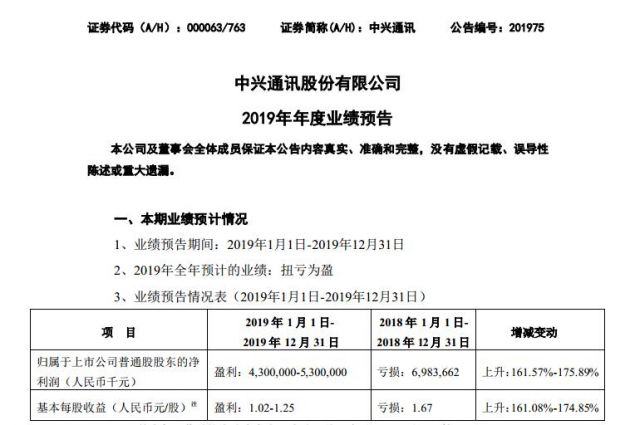 中興通訊預計今年將實現(xiàn)扭虧為盈 凈利潤最高達53億元