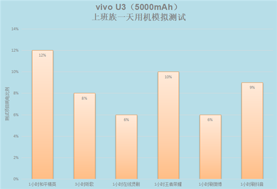 5000mAh大電池+18W雙引擎閃充，千元優(yōu)品vivo U3續(xù)航無憂