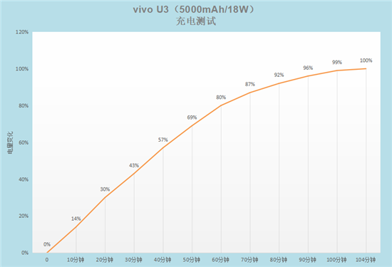 5000mAh大電池+18W雙引擎閃充，千元優(yōu)品vivo U3續(xù)航無憂