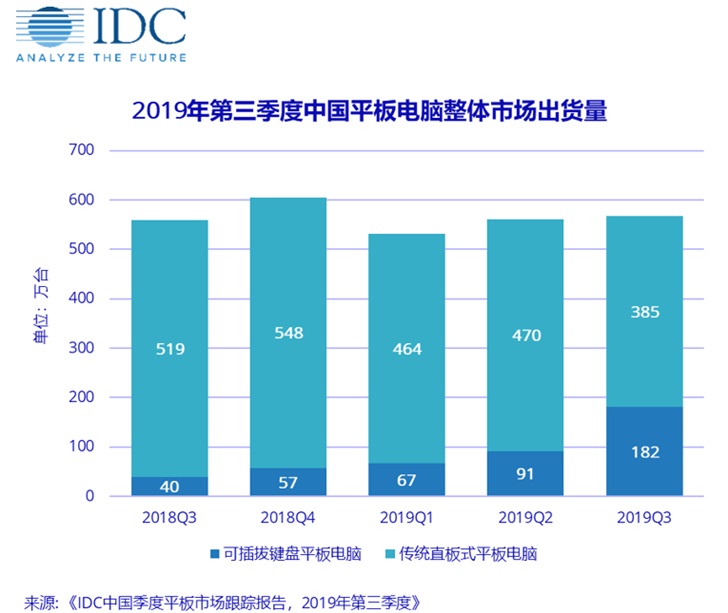 2019年Q3華為平板電腦中國(guó)出貨量第一，蘋果第二