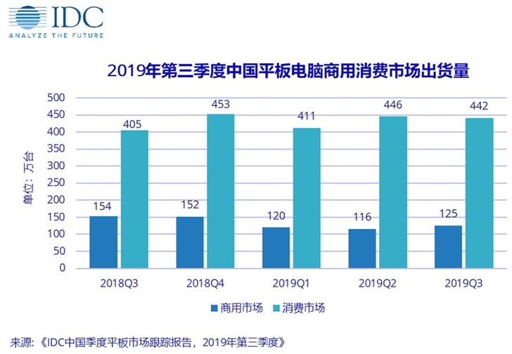 2019年Q3華為平板電腦中國(guó)出貨量第一，蘋果第二
