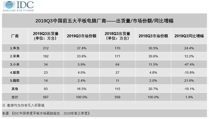 2019年Q3華為平板電腦中國(guó)出貨量第一，蘋果第二