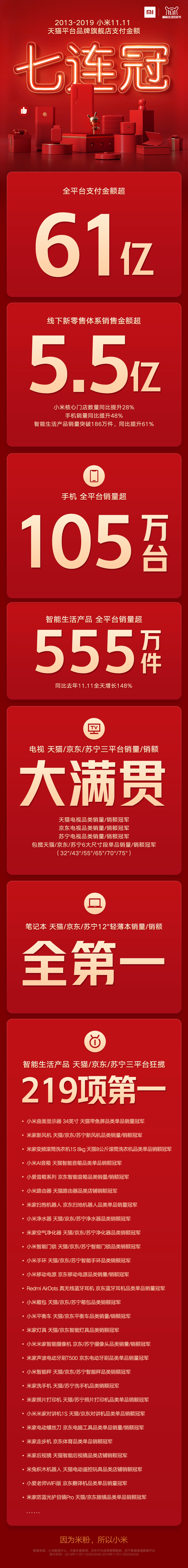 雙11銷售超61億元，小米AIoT設(shè)備全平臺(tái)銷量555萬(wàn)件包攬219項(xiàng)第一