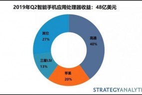 2019Q2智能手機(jī)應(yīng)用處理器市場(chǎng)份額：高通、蘋果、三星前三