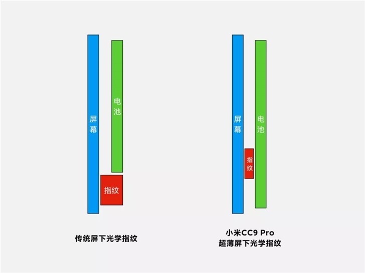 官方詳解小米CC9 Pro新技術(shù)，全球首款超薄屏下光學(xué)指紋