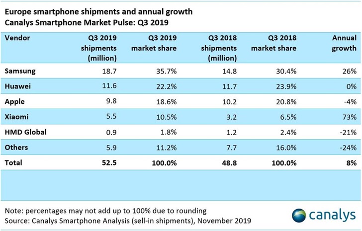 Canalys:2019年Q3華為歐洲智能手機(jī)銷(xiāo)量同比持平