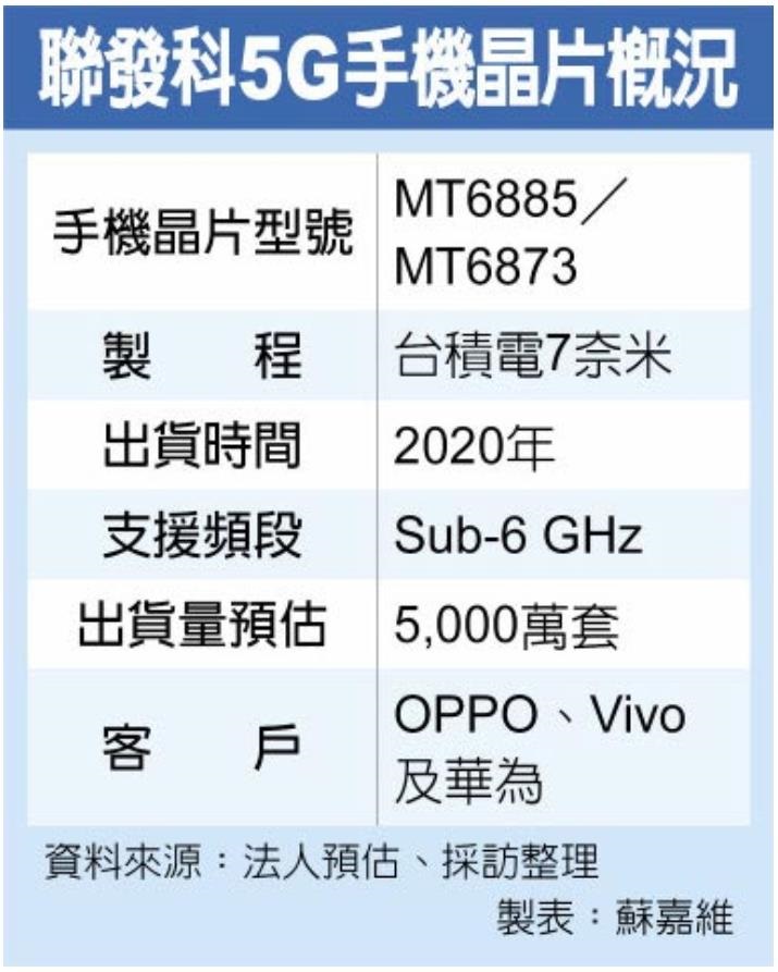 臺媒：5G芯片當前是賣方市場，聯發(fā)科漲價20%也有客戶買單