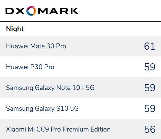 最佳全能選手：華為Mate30 Pro、小米CC9 Pro尊享版