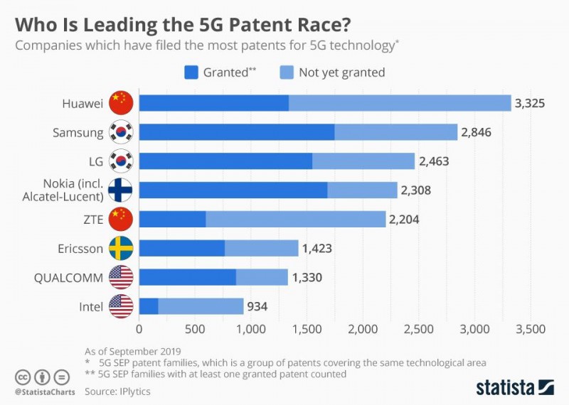 5G必要專利數(shù)量華為高居第一：中興同樣領先愛立信、高通等