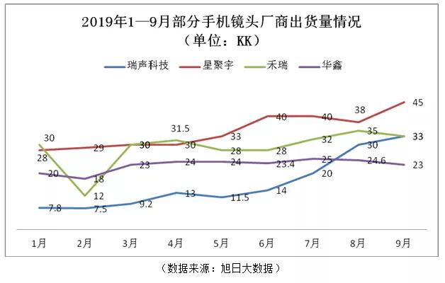 缺貨/漲價/擴產(chǎn)潮蔓延 手機鏡頭將迎來投資熱