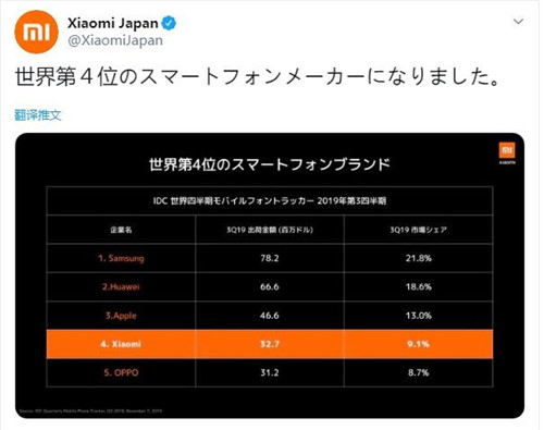 小米公司成世界第四大手機(jī)制造商