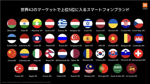 小米公司成世界第四大手機(jī)制造商