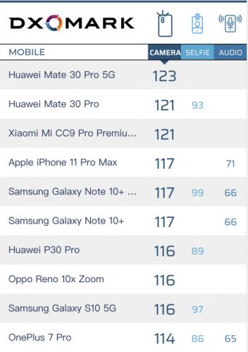 手機最強拍照榜單:華為Mate30 Pro 5G登頂