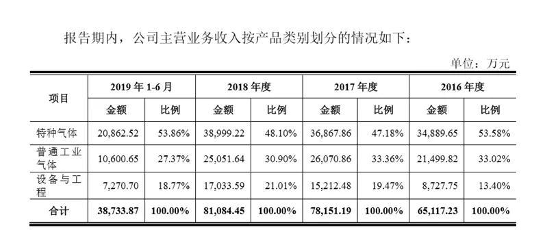 這家企業(yè)才真的牛，打破國際壟斷進(jìn)入蘋果供應(yīng)鏈，華特氣體上市發(fā)行