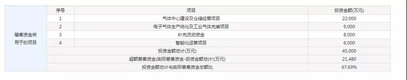 這家企業(yè)才真的牛，打破國際壟斷進(jìn)入蘋果供應(yīng)鏈，華特氣體上市發(fā)行