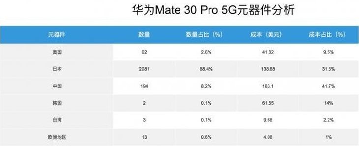 華為Mate 30 Pro 5G元器件拆解，整機(jī)估值僅2799元