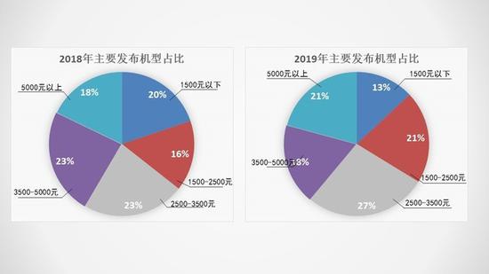 5G將搶占下一個(gè)2000萬(wàn)銷(xiāo)量市場(chǎng) 2019手機(jī)行業(yè)調(diào)研報(bào)告