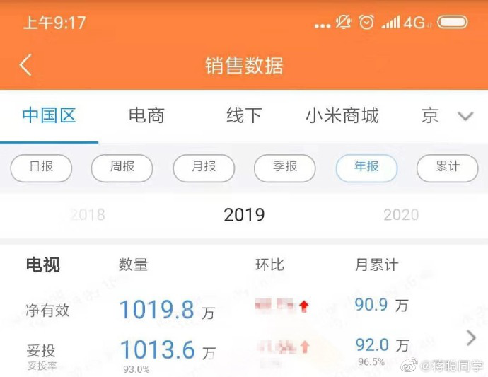 一年1000萬(wàn)臺(tái)的目標(biāo)，小米電視真的做到了