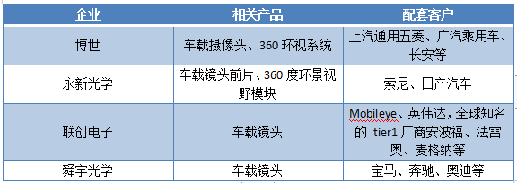 車載攝像頭:單車配置數(shù)量提升 國產(chǎn)廠商從鏡頭突圍