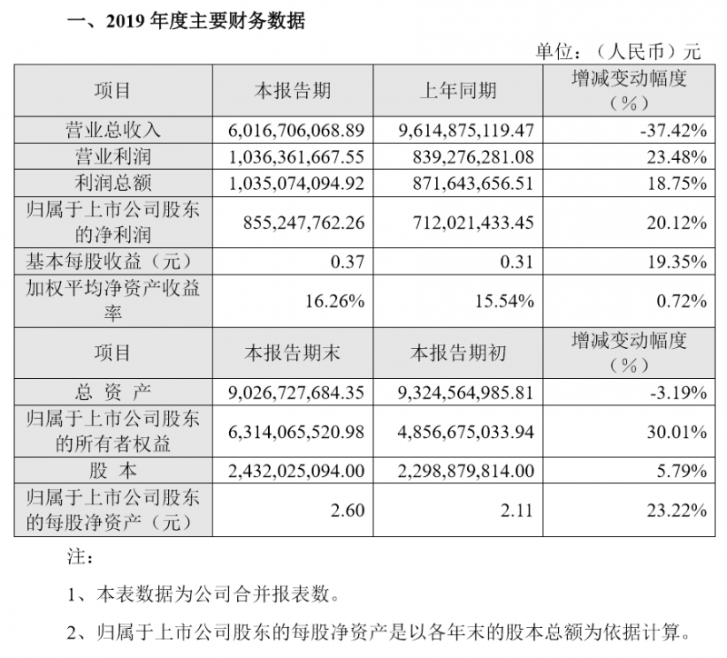 長(zhǎng)信科技凈利增長(zhǎng)超20%，重心重回本業(yè)鞏固核心客戶業(yè)務(wù)