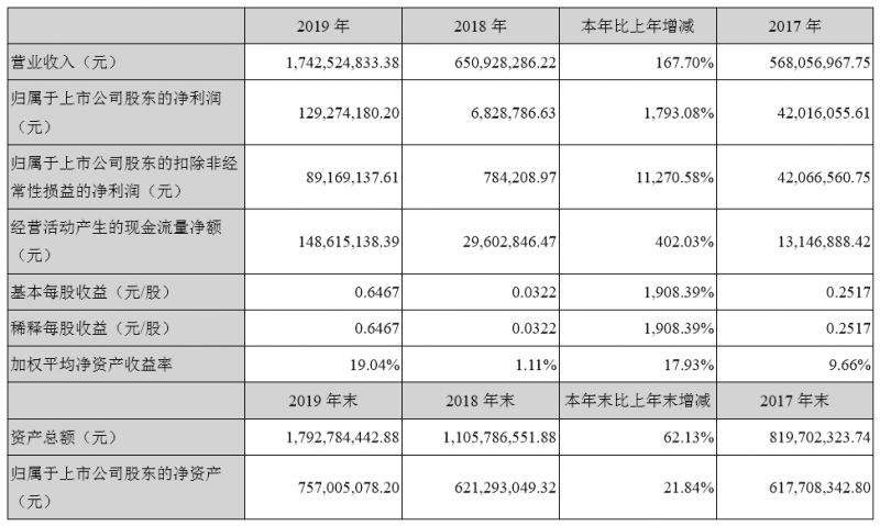 4000萬片3D復(fù)合仿玻璃塑料蓋板發(fā)威，量價齊升智能力利潤增長18倍
