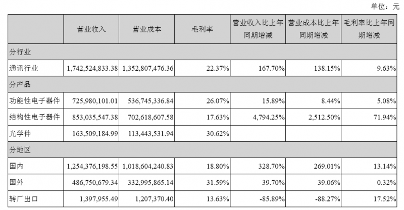 4000萬片3D復(fù)合仿玻璃塑料蓋板發(fā)威，量價齊升智能力利潤增長18倍