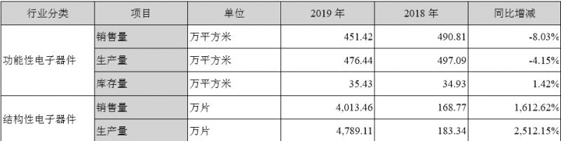 4000萬片3D復(fù)合仿玻璃塑料蓋板發(fā)威，量價齊升智能力利潤增長18倍