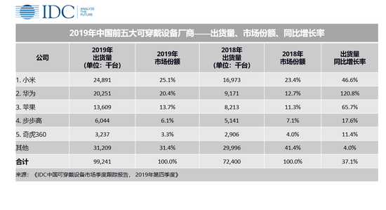 IDC：2019年中國(guó)可穿戴設(shè)備市場(chǎng)出貨量9924萬臺(tái)