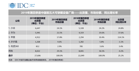 IDC：2019年中國(guó)可穿戴設(shè)備市場(chǎng)出貨量9924萬臺(tái)