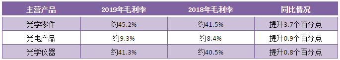 2019年舜宇光學凈利潤40.19億元背后：產(chǎn)品毛利率上升/主營產(chǎn)品銷量大增