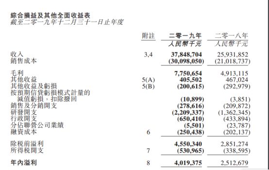 2019年舜宇光學凈利潤40.19億元背后：產(chǎn)品毛利率上升/主營產(chǎn)品銷量大增
