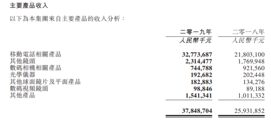 2019年舜宇光學凈利潤40.19億元背后：產(chǎn)品毛利率上升/主營產(chǎn)品銷量大增