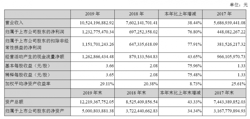 三年營收增長一倍，利潤增長三倍，深南電路兇猛擴張