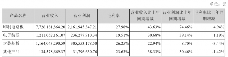 三年營收增長一倍，利潤增長三倍，深南電路兇猛擴張