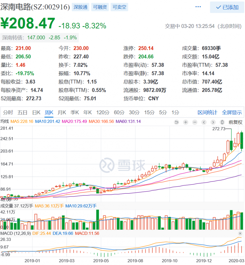 三年營收增長一倍，利潤增長三倍，深南電路兇猛擴張