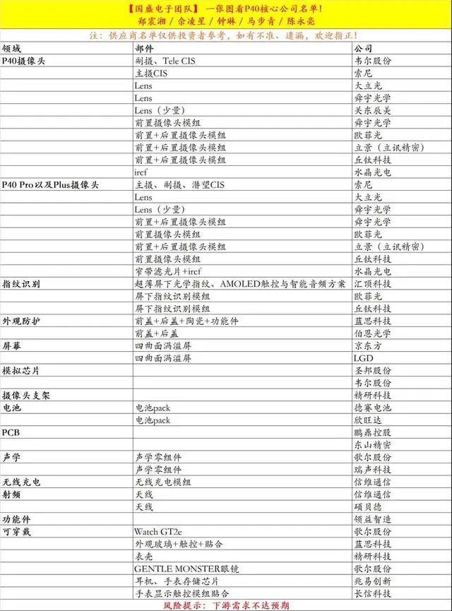 華為最強(qiáng)旗艦機(jī)P40系列來了，這份供應(yīng)鏈名單收好啦