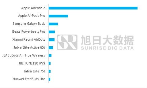 2019年Q4全球TWS品牌出貨4491.8萬(wàn)部，同比增長(zhǎng)297%