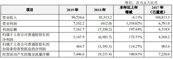 營收重返900億元，解讀5G龍頭中興通訊