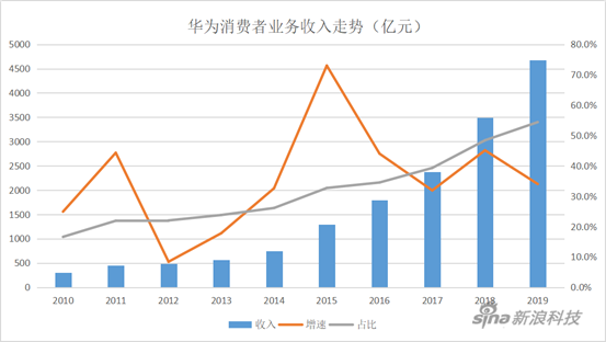 華為的2019：海外損失百億 手機(jī)業(yè)務(wù)面臨考驗(yàn)