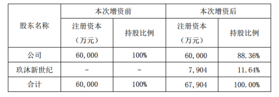 聯(lián)創(chuàng)電子全資子公司聯(lián)益光學(xué)增資擴(kuò)股 引入投資者玖沐新世紀(jì)