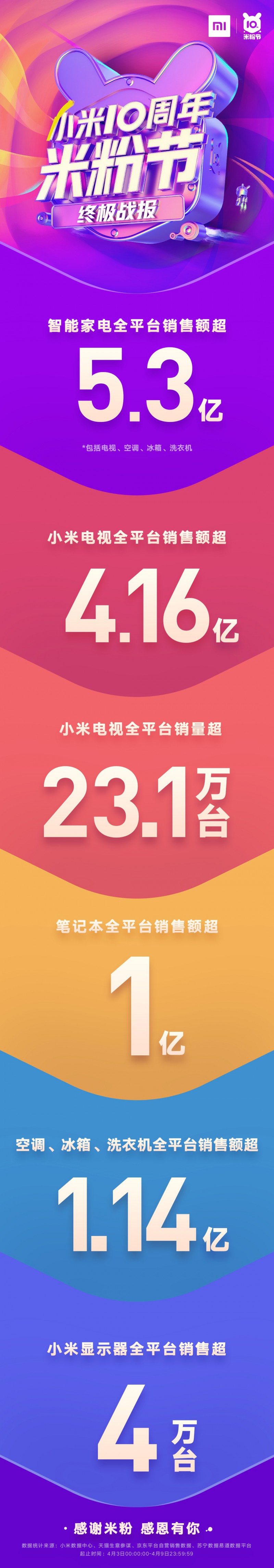 同比增長49%，小米10周年米粉節(jié)總支付金額28.9億完美收官
