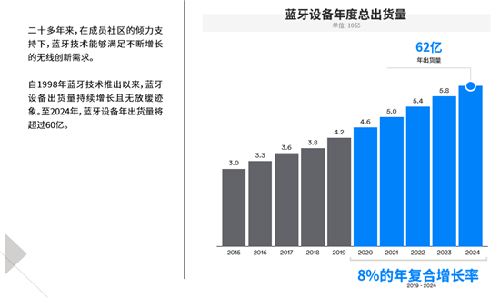 藍(lán)牙技術(shù)聯(lián)盟發(fā)布報(bào)告 揭示未來五年藍(lán)牙技術(shù)及市場趨勢(shì)