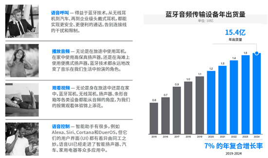 藍(lán)牙技術(shù)聯(lián)盟發(fā)布報(bào)告 揭示未來五年藍(lán)牙技術(shù)及市場趨勢(shì)