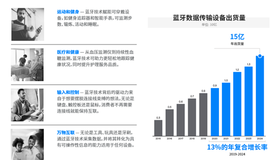 藍(lán)牙技術(shù)聯(lián)盟發(fā)布報(bào)告 揭示未來五年藍(lán)牙技術(shù)及市場趨勢(shì)