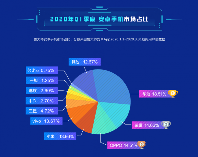 第一季度Android手機(jī)市場(chǎng)占比數(shù)據(jù)出爐，華為榮耀一舉拿下33%份額