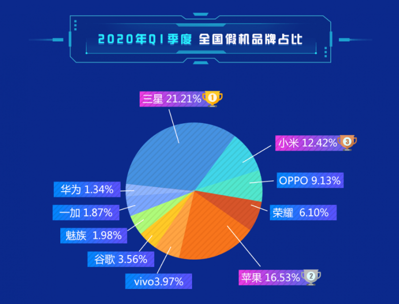 第一季度Android手機(jī)市場(chǎng)占比數(shù)據(jù)出爐，華為榮耀一舉拿下33%份額
