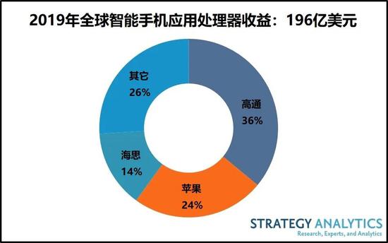 報告:2019年智能手機(jī)應(yīng)用處理器出貨量下跌13%