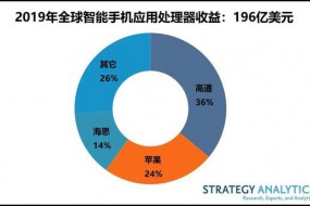 報告：2019年智能手機應用處理器出貨量下跌13%