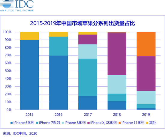 iPhone SE成為疫情下智能手機中端市場新軍