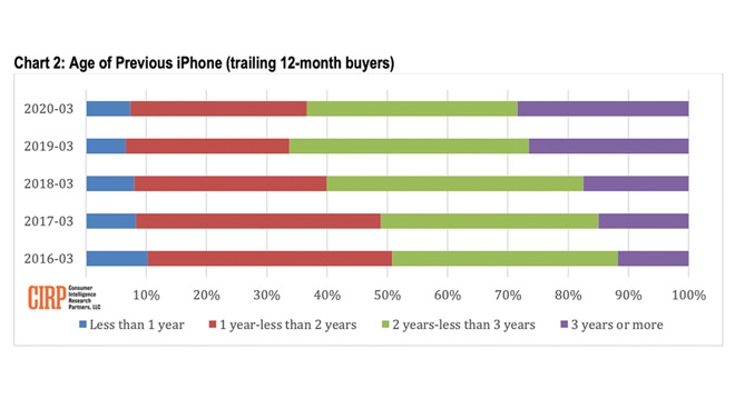 暴降千元后:iPhone 11成蘋(píng)果最暢銷(xiāo)機(jī)型 但果粉換新速度嚴(yán)重放緩